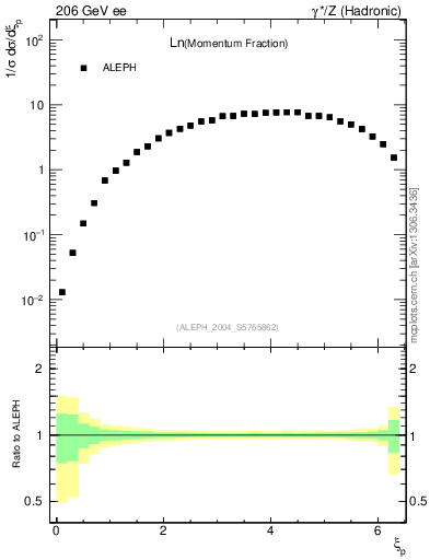 Plot of xln in 206 GeV ee collisions