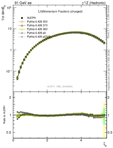 Plot of xln in 91 GeV ee collisions