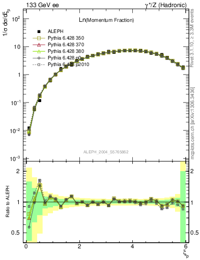 Plot of xln in 133 GeV ee collisions