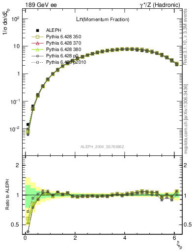 Plot of xln in 189 GeV ee collisions