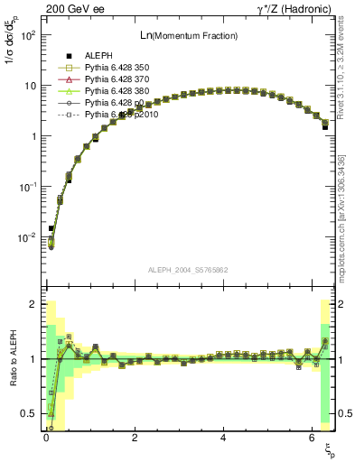 Plot of xln in 200 GeV ee collisions