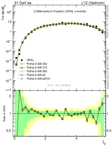 Plot of xln in 91 GeV ee collisions