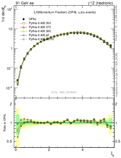 Plot of xln in 91 GeV ee collisions