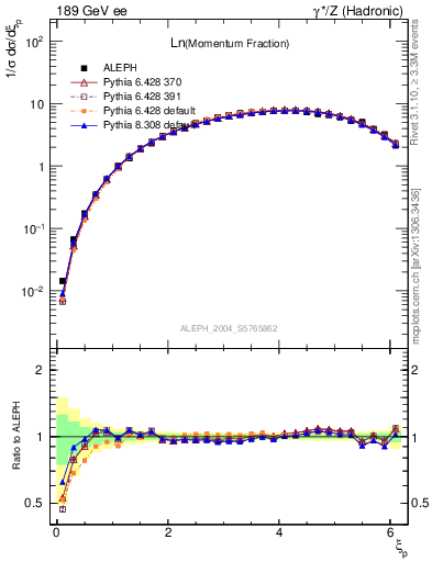 Plot of xln in 189 GeV ee collisions