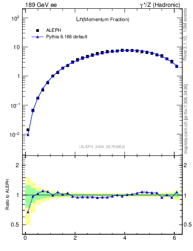 Plot of xln in 189 GeV ee collisions