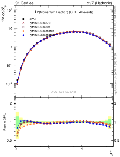 Plot of xln in 91 GeV ee collisions