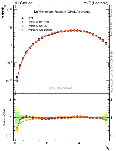 Plot of xln in 91 GeV ee collisions