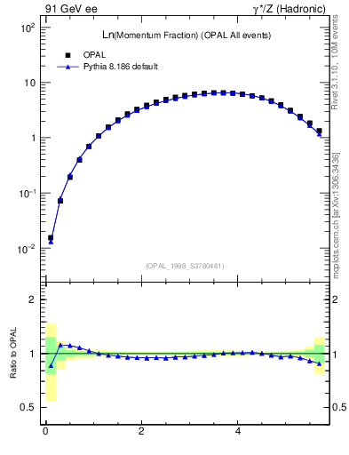Plot of xln in 91 GeV ee collisions