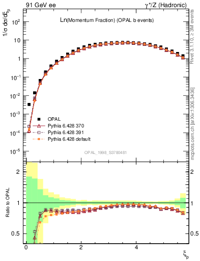 Plot of xln in 91 GeV ee collisions