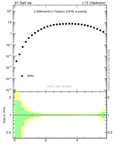 Plot of xln in 91 GeV ee collisions