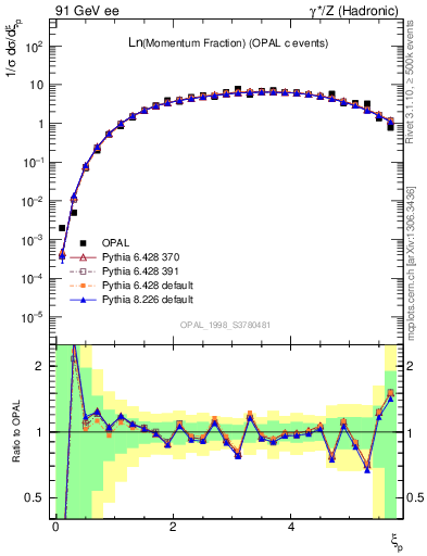 Plot of xln in 91 GeV ee collisions