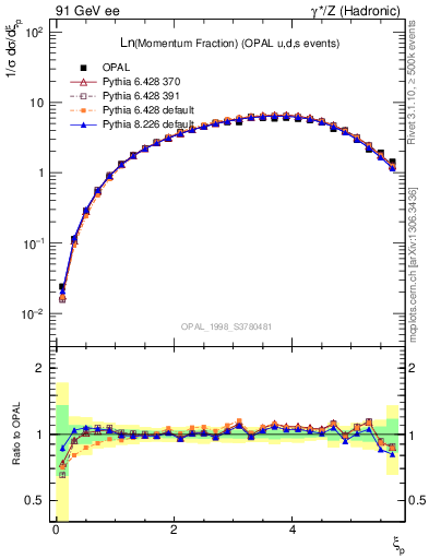 Plot of xln in 91 GeV ee collisions