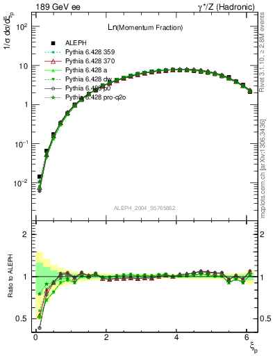 Plot of xln in 189 GeV ee collisions