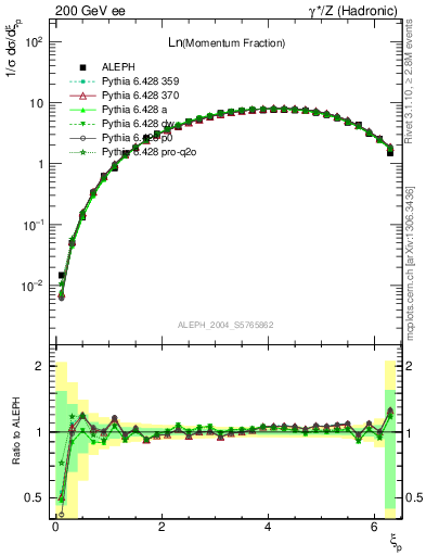 Plot of xln in 200 GeV ee collisions