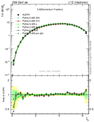 Plot of xln in 206 GeV ee collisions