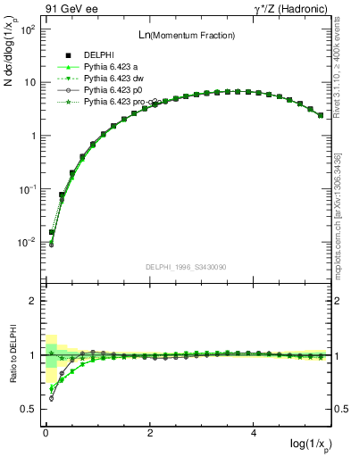 Plot of xln in 91 GeV ee collisions