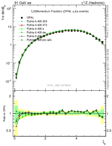 Plot of xln in 91 GeV ee collisions