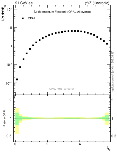 Plot of xln in 91 GeV ee collisions