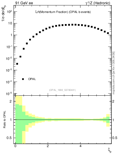 Plot of xln in 91 GeV ee collisions