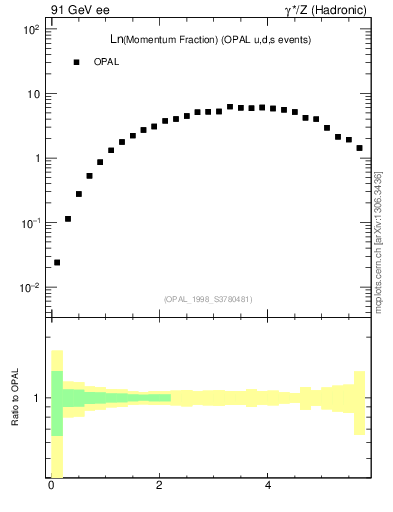 Plot of xln in 91 GeV ee collisions