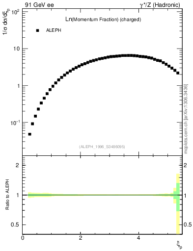 Plot of xln in 91 GeV ee collisions