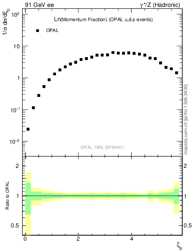 Plot of xln in 91 GeV ee collisions