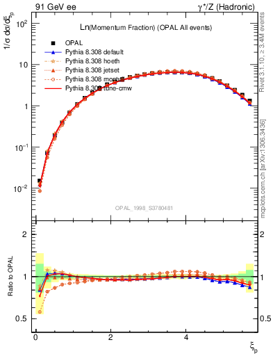 Plot of xln in 91 GeV ee collisions