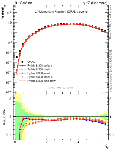 Plot of xln in 91 GeV ee collisions