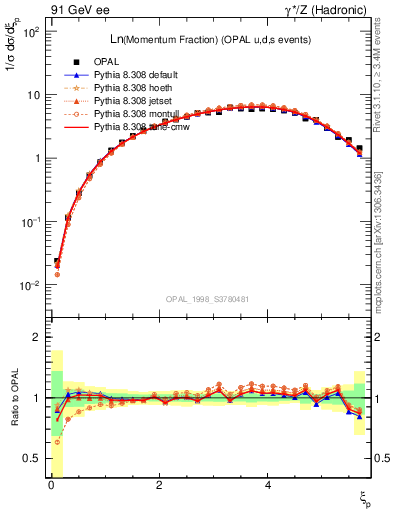 Plot of xln in 91 GeV ee collisions