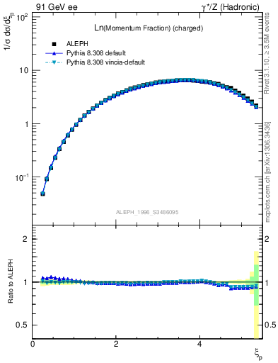 Plot of xln in 91 GeV ee collisions