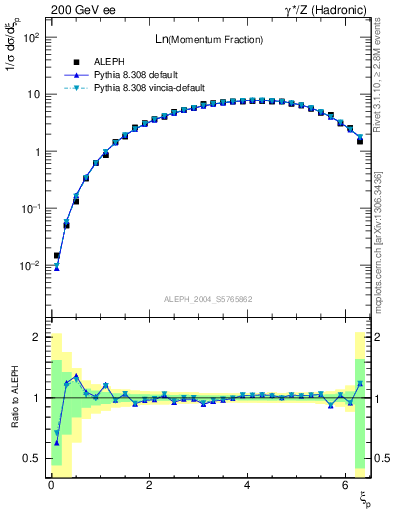 Plot of xln in 200 GeV ee collisions