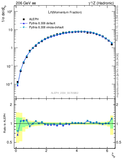 Plot of xln in 206 GeV ee collisions