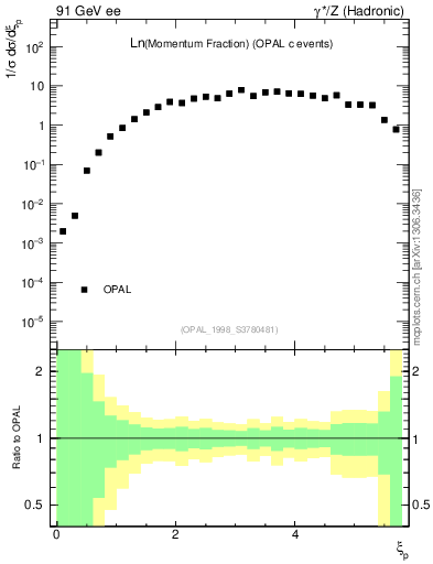 Plot of xln in 91 GeV ee collisions