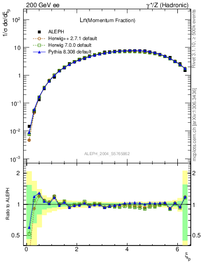 Plot of xln in 200 GeV ee collisions