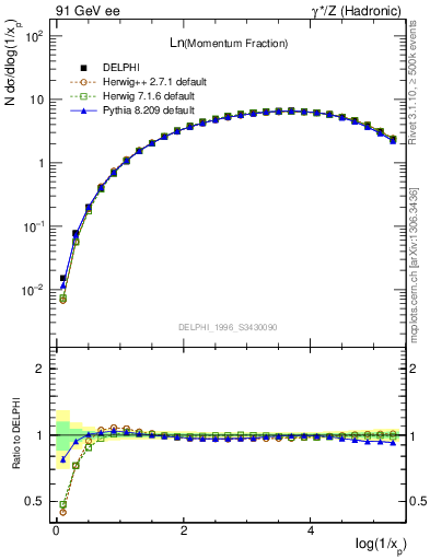 Plot of xln in 91 GeV ee collisions