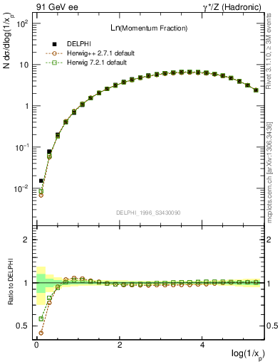 Plot of xln in 91 GeV ee collisions