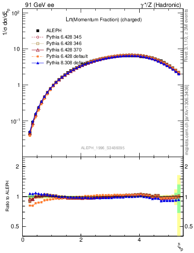 Plot of xln in 91 GeV ee collisions