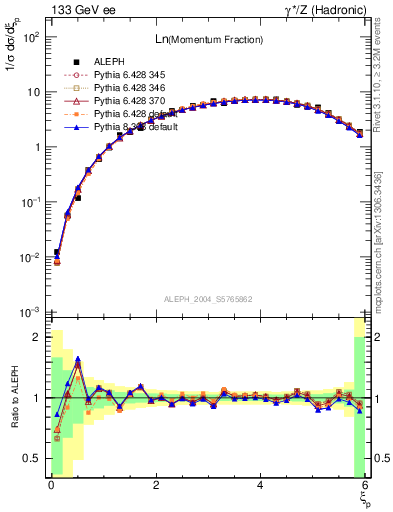 Plot of xln in 133 GeV ee collisions