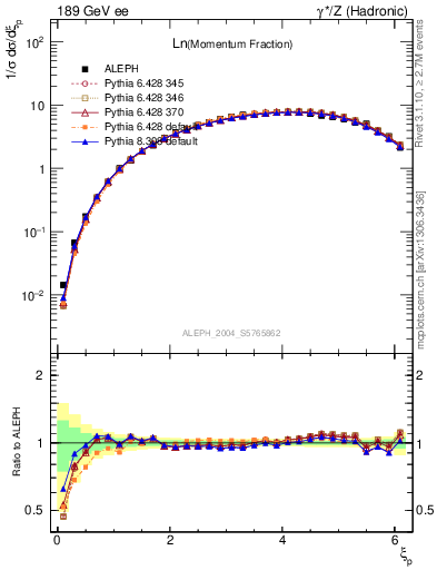 Plot of xln in 189 GeV ee collisions