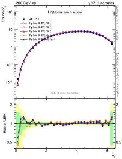 Plot of xln in 200 GeV ee collisions