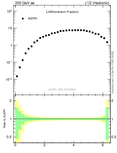 Plot of xln in 200 GeV ee collisions