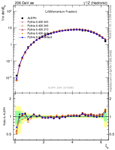 Plot of xln in 206 GeV ee collisions