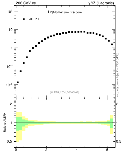 Plot of xln in 206 GeV ee collisions