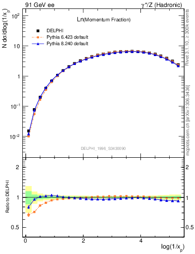 Plot of xln in 91 GeV ee collisions