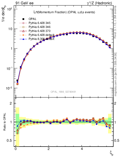 Plot of xln in 91 GeV ee collisions