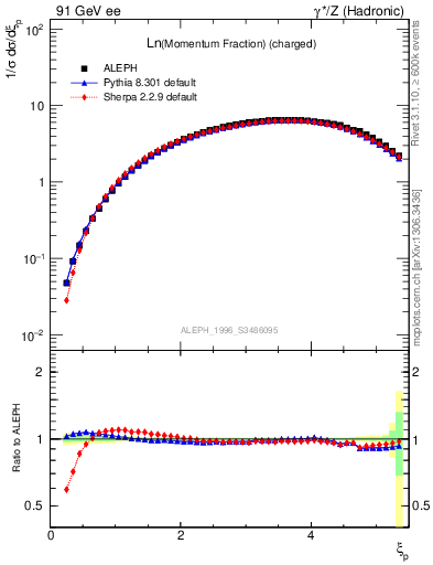 Plot of xln in 91 GeV ee collisions