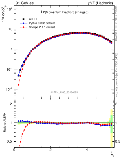 Plot of xln in 91 GeV ee collisions