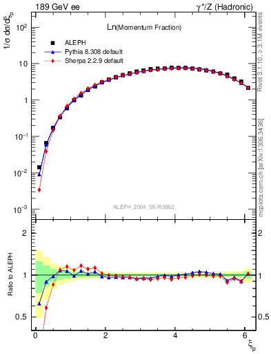 Plot of xln in 189 GeV ee collisions