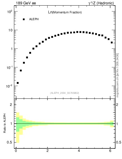 Plot of xln in 189 GeV ee collisions