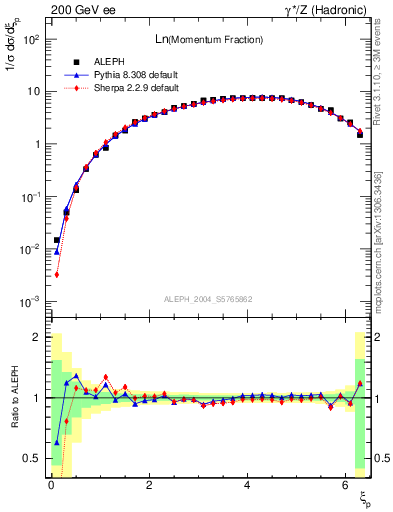 Plot of xln in 200 GeV ee collisions